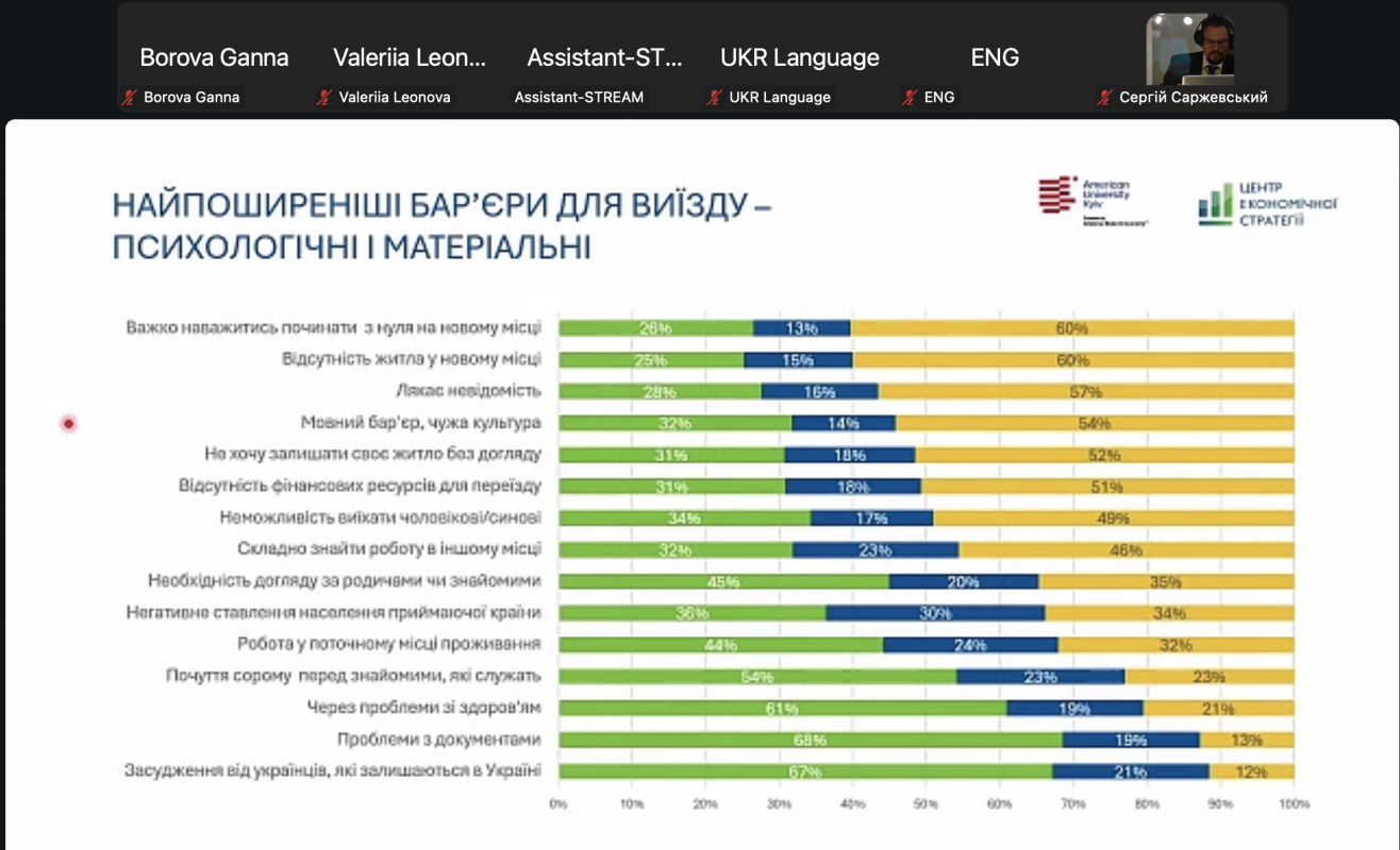 Триває обговорення результатів дослідження «Жінки у війні: мотивації залишатися та причини виїжджати» Триває обговорення результатів дослідження «Жінки у війні: мотивації залишатися та причини виїжджати»