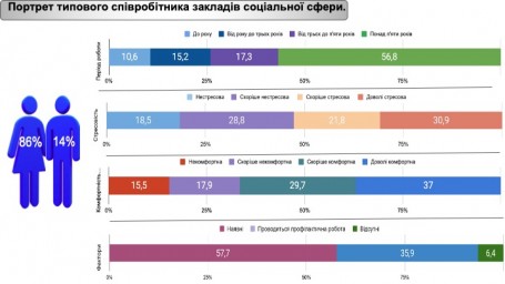 Результати комплексного дослідження потреб та можливостей закладів соціальної сфери Луганщини