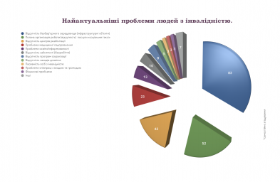 Опитування активних громадян з питань інклюзивності, універсального дизайну та соціального єднання в сфері інклюзії в цілому.