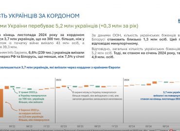 ​Українські біженці після трьох років за кордоном: що змінилося?