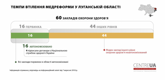 Автономізовані та щасливі: медична реформа на Луганщині