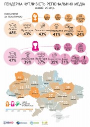 Гендерна чутливість регіональних медіа: результати моніторингу (02/2019)