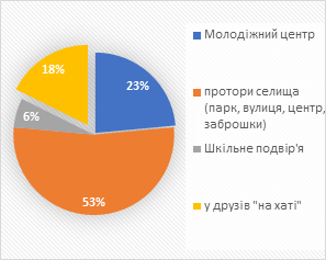 Діаграма 4. Назвіть найпопулярніші місця, де молодь може зібратись поспілкуватися