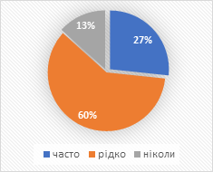 Діаграма 1. Як часто Ви приймаєте участь у громадських заходах?