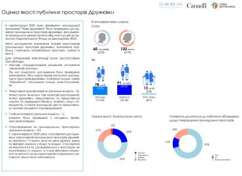 ДОСЛІДЖЕННЯ ПУБЛІЧНИХ ПРОСТОРІВ ДРУЖКІВКИ